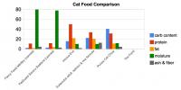 Cat Food Calculator